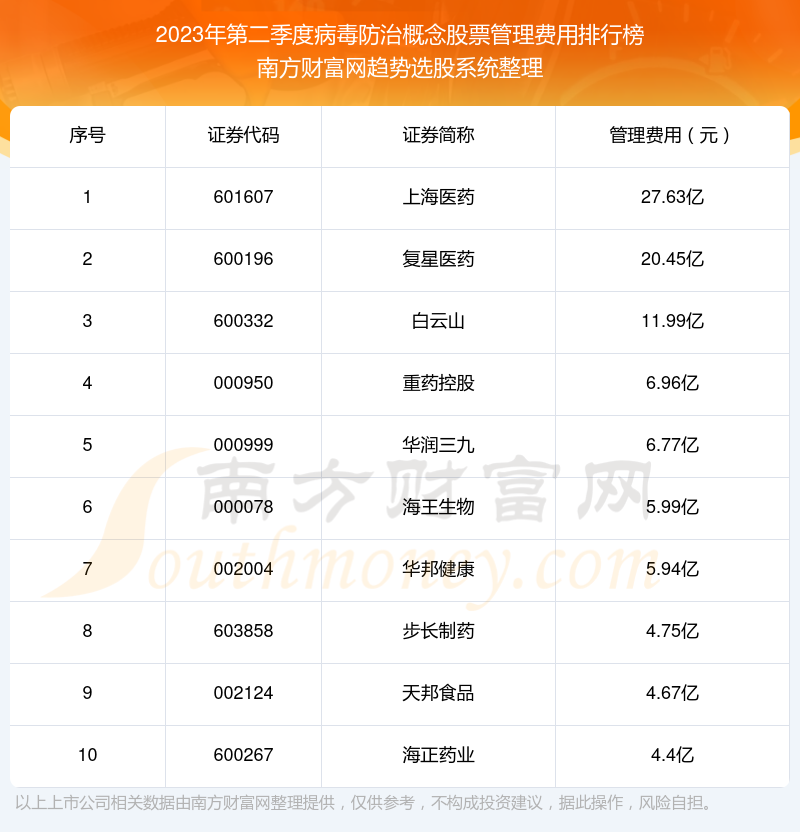 病毒防治概念股票管理费用：2023年第二季度前10榜单