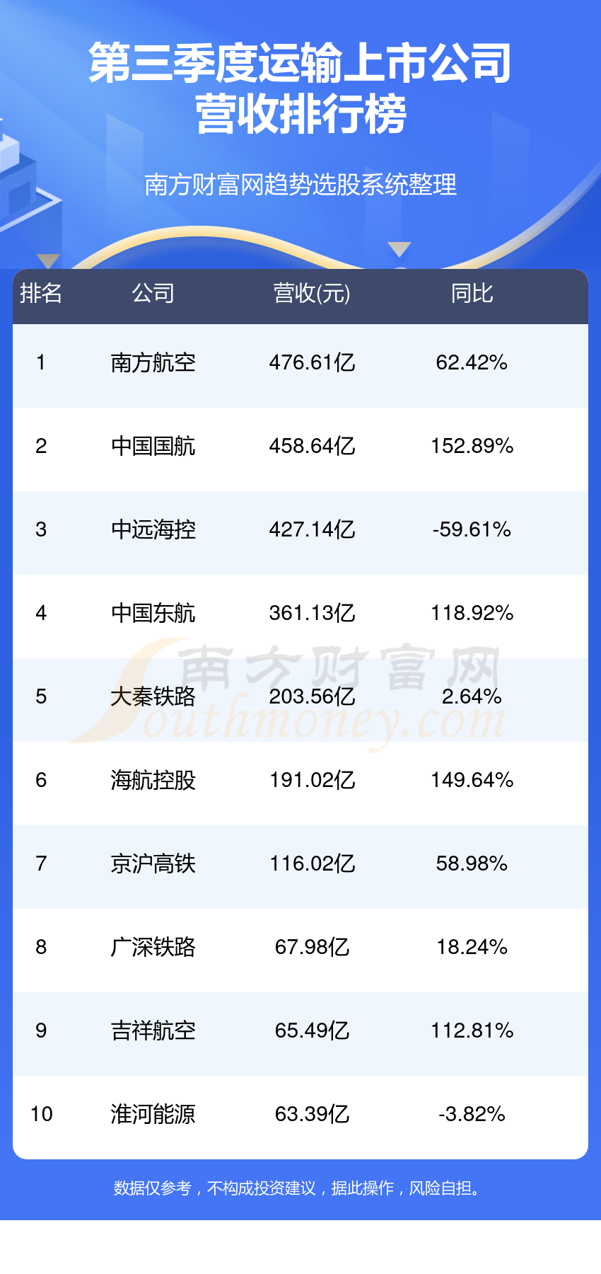 十大运输排行榜-2023年第三季度上市公司营收前十名