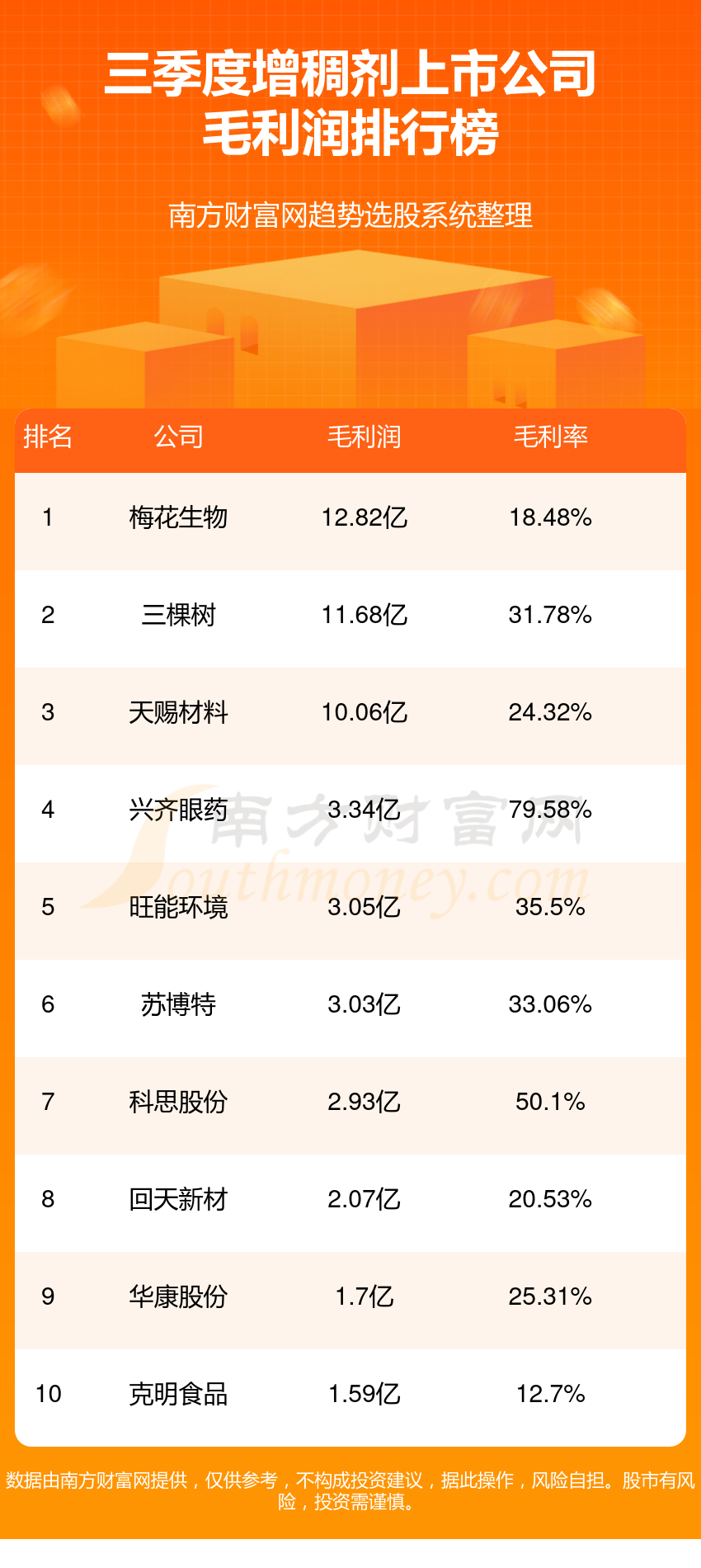 十大增稠剂排行榜-第三季度上市公司毛利润前十名