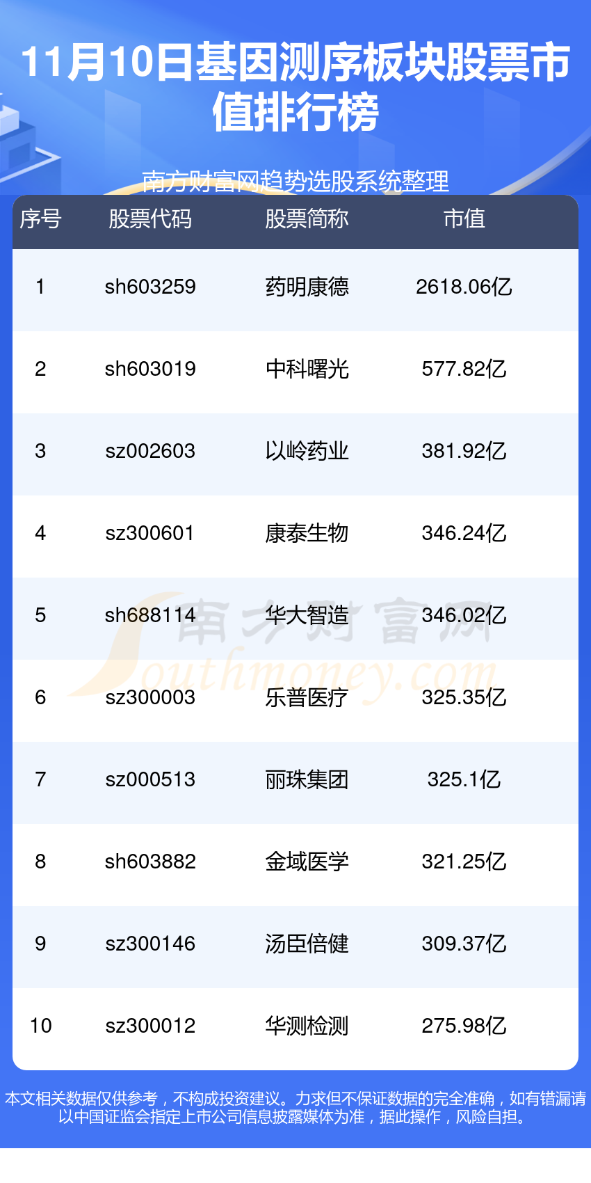 基因测序板块股票市值十大排行榜,你更看好谁呢?(2023年11月10日)