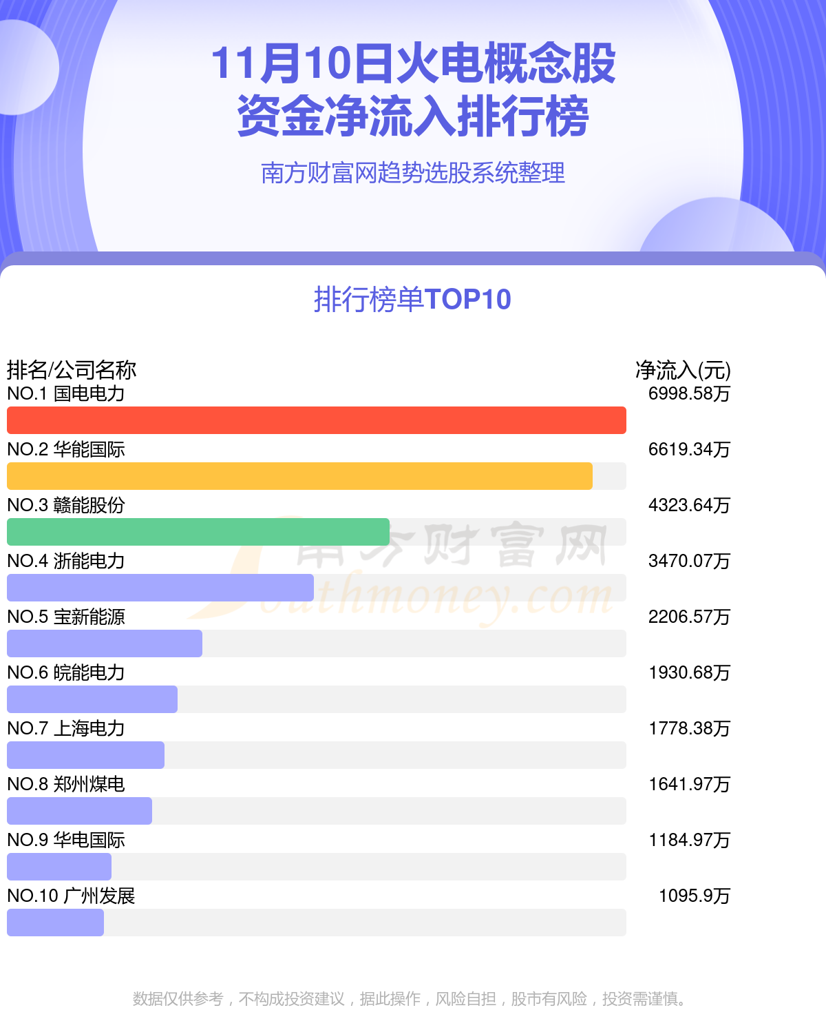 11月10日，火电概念股资金流向一览