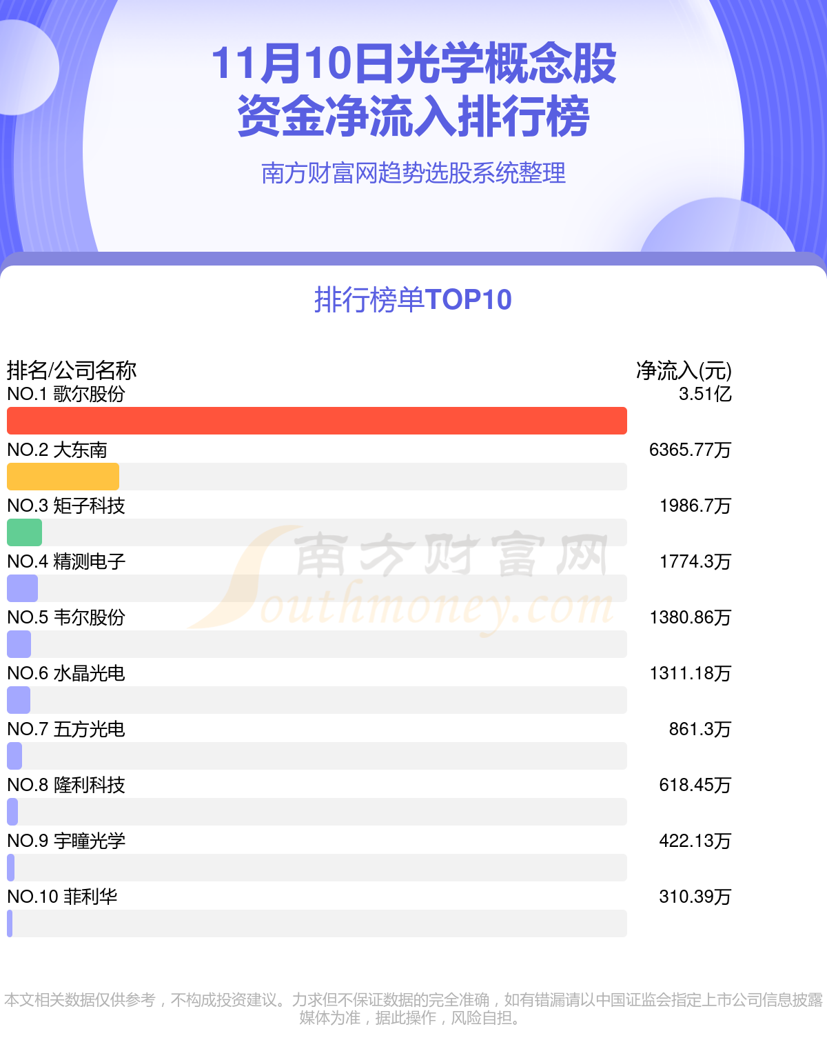 【资金流向】11月10日光学概念股资金流向查询