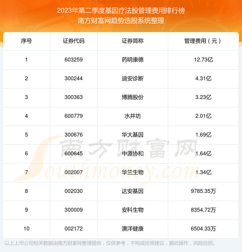 基因疗法股管理费用排名前十（2023年第二季度）