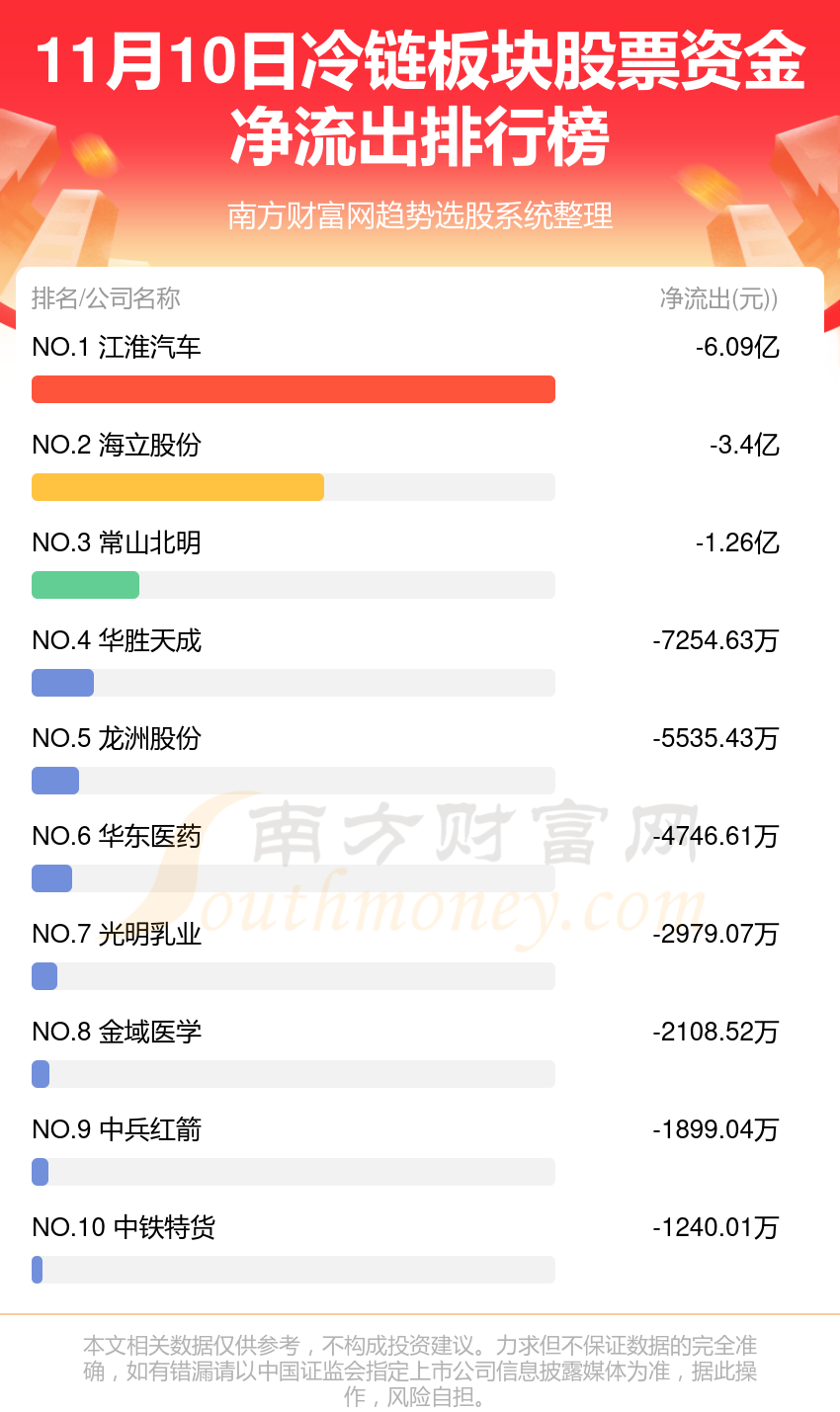 11月10日资金流向统计（冷链板块股票）