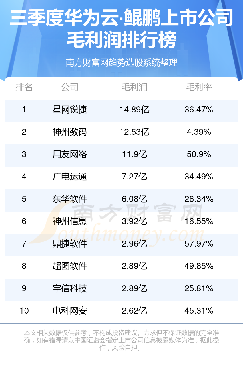 华为云·鲲鹏排行榜-TOP10华为云·鲲鹏上市公司毛利润排名(第三季度)