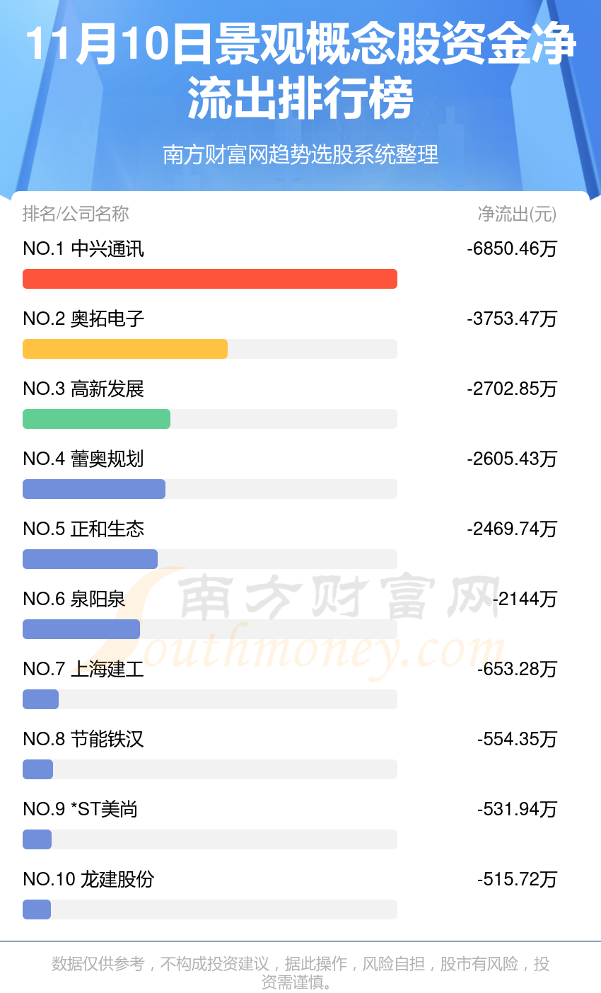 景观行业11月10日资金流向一览表