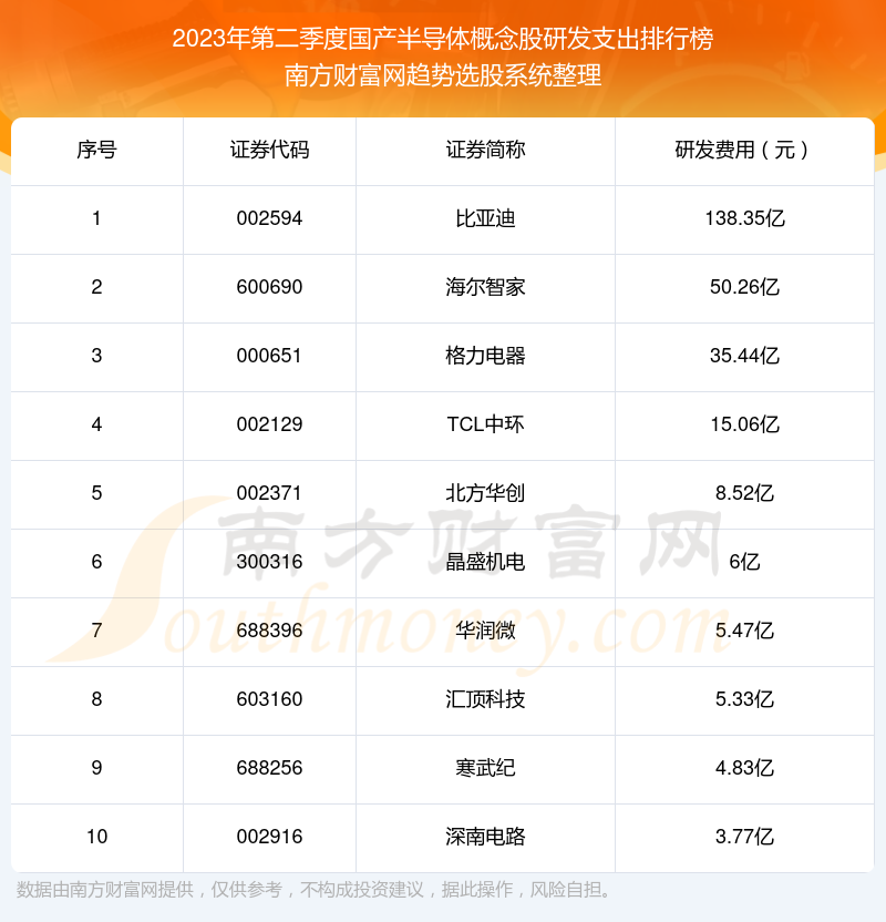 国产半导体概念股十大排行榜：2023年第二季度研发支出前10榜单