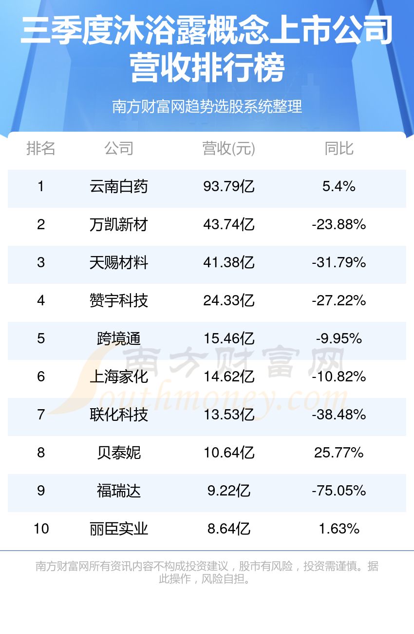 沐浴露概念上市公司排行榜：第三季度营收前10名单