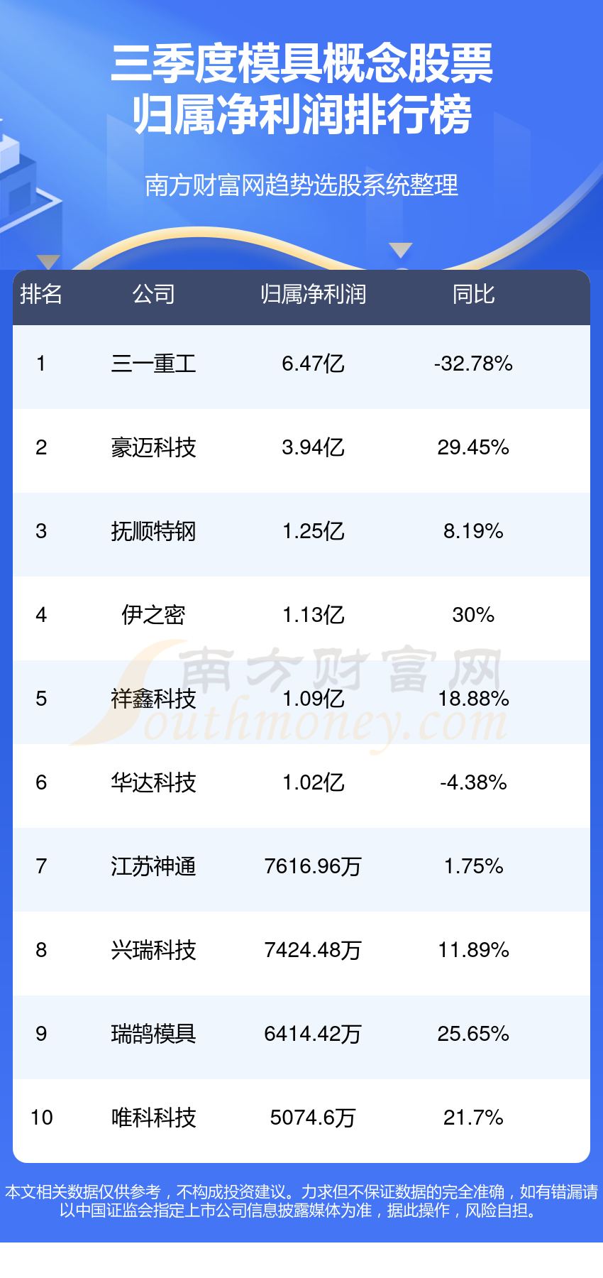 模具行业前十名_三季度概念股票净利润排行榜