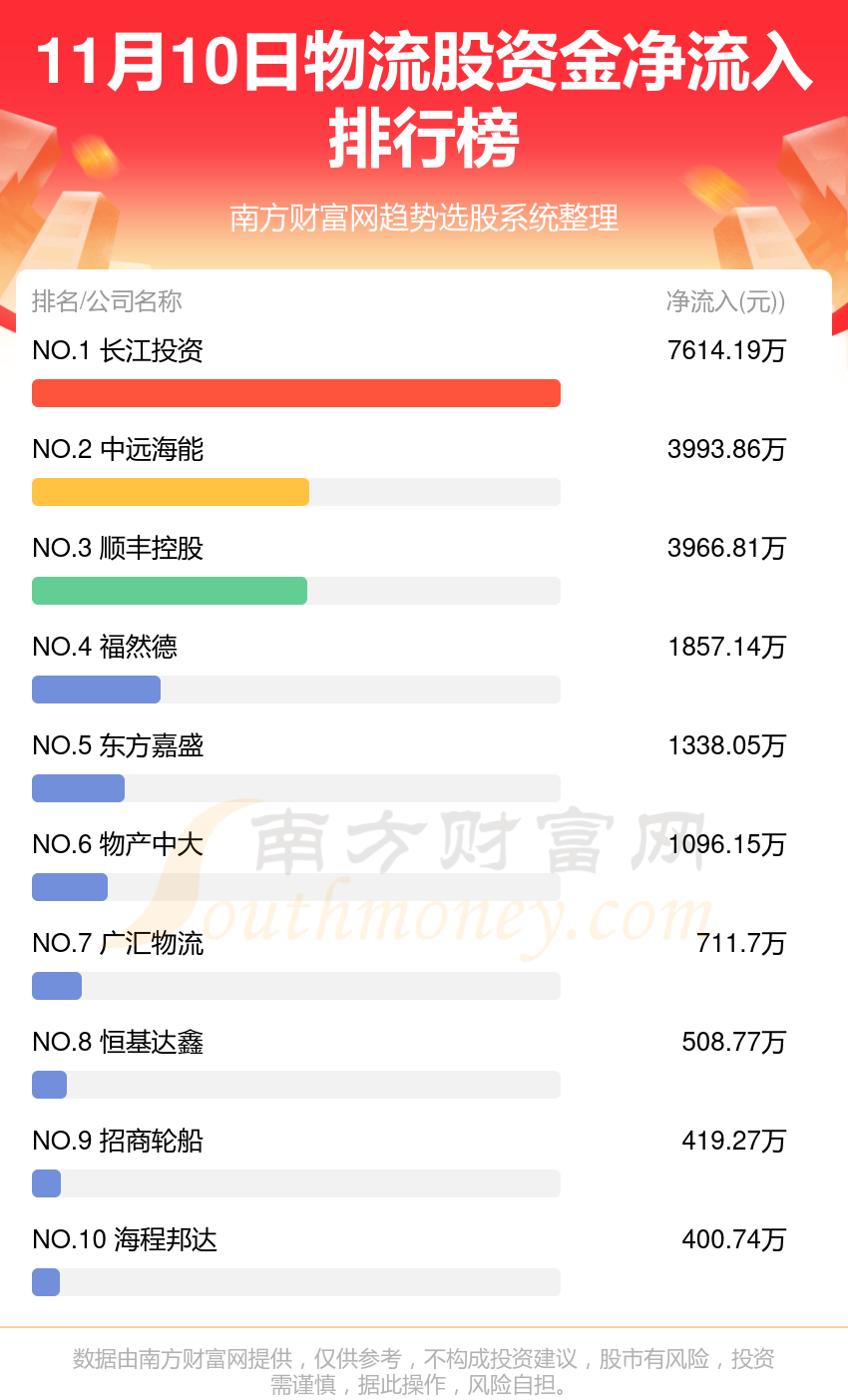 11月10日，物流股资金流向查询