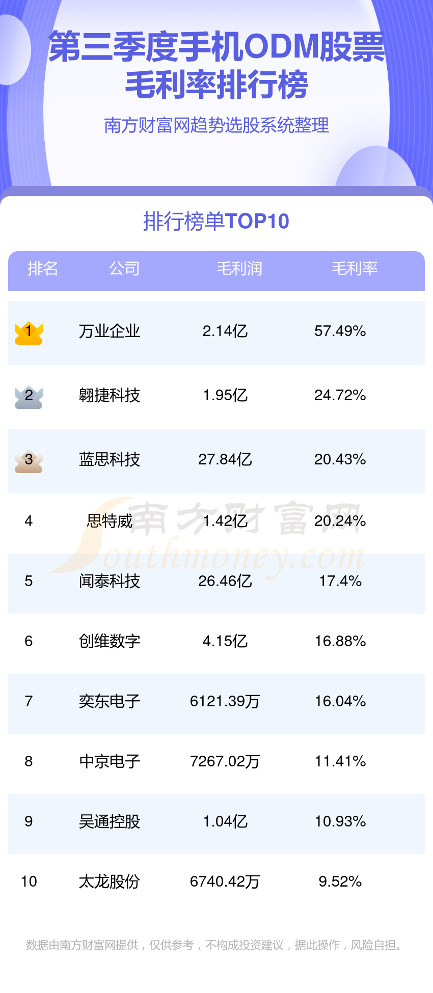 手机ODM10强排名-三季度股票毛利率榜单