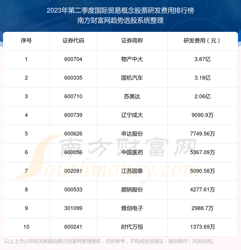 【国际贸易概念股票】2023年第二季度研发费用前十榜单