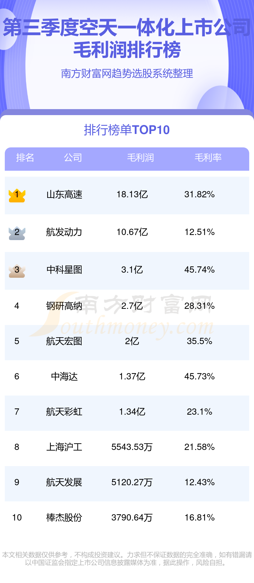 空天一体化上市公司十强(第三季度毛利润企业排行榜)