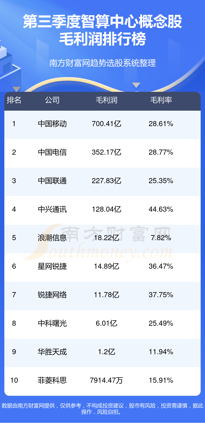 智算中心概念股毛利润十大排行榜,你更看好谁呢?(第三季度)