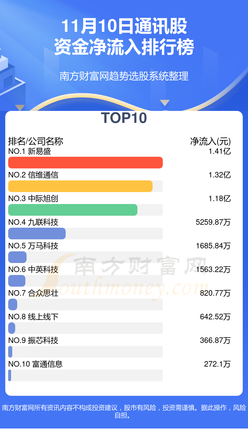 11月10日资金流向统计（通讯股）