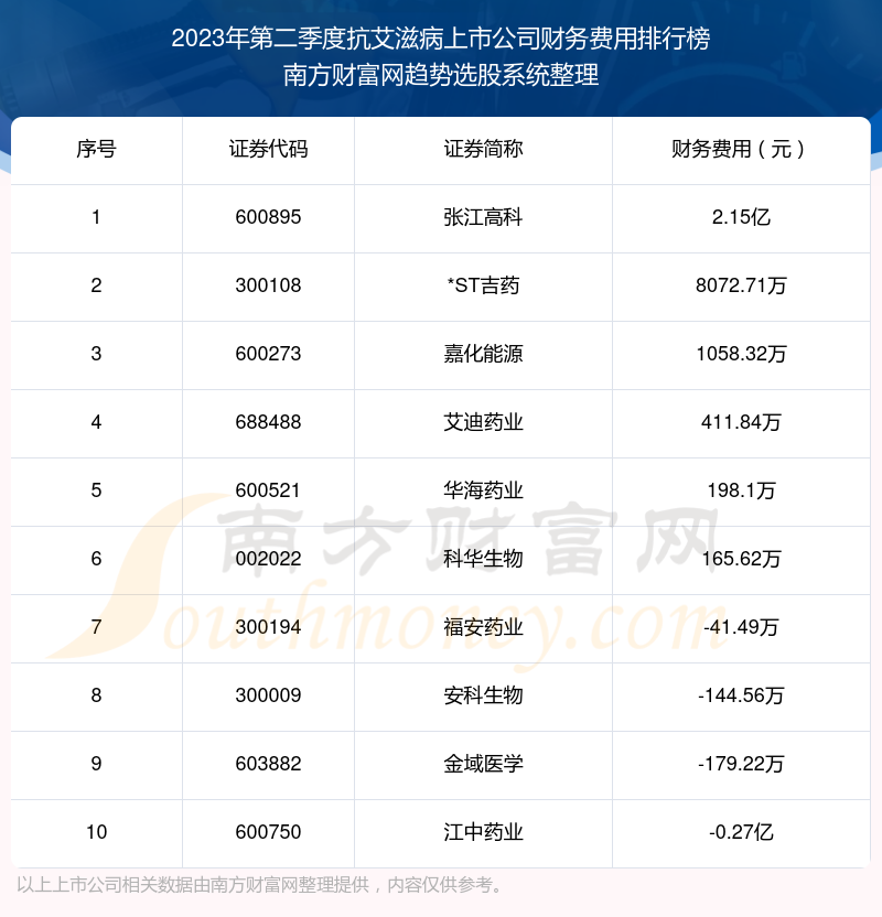 抗艾滋病上市公司