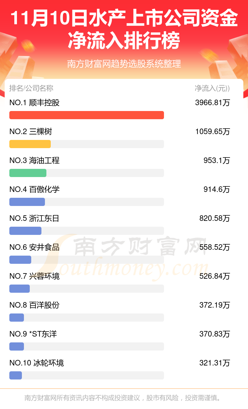 【资金流向排名】11月10日水产上市公司资金流向查询