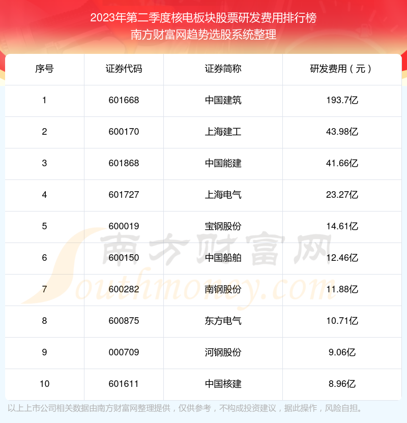 2023年第二季度：核电板块股票研发费用前十榜单