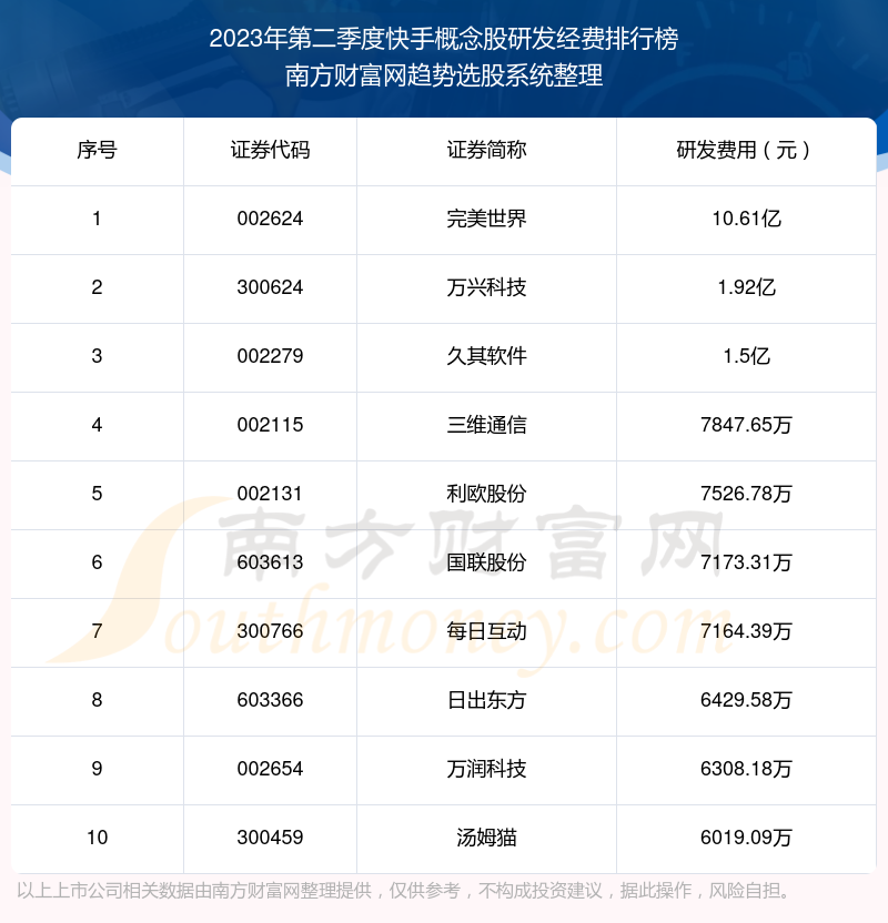 2023年第二季度：快手概念股研发经费前十榜单