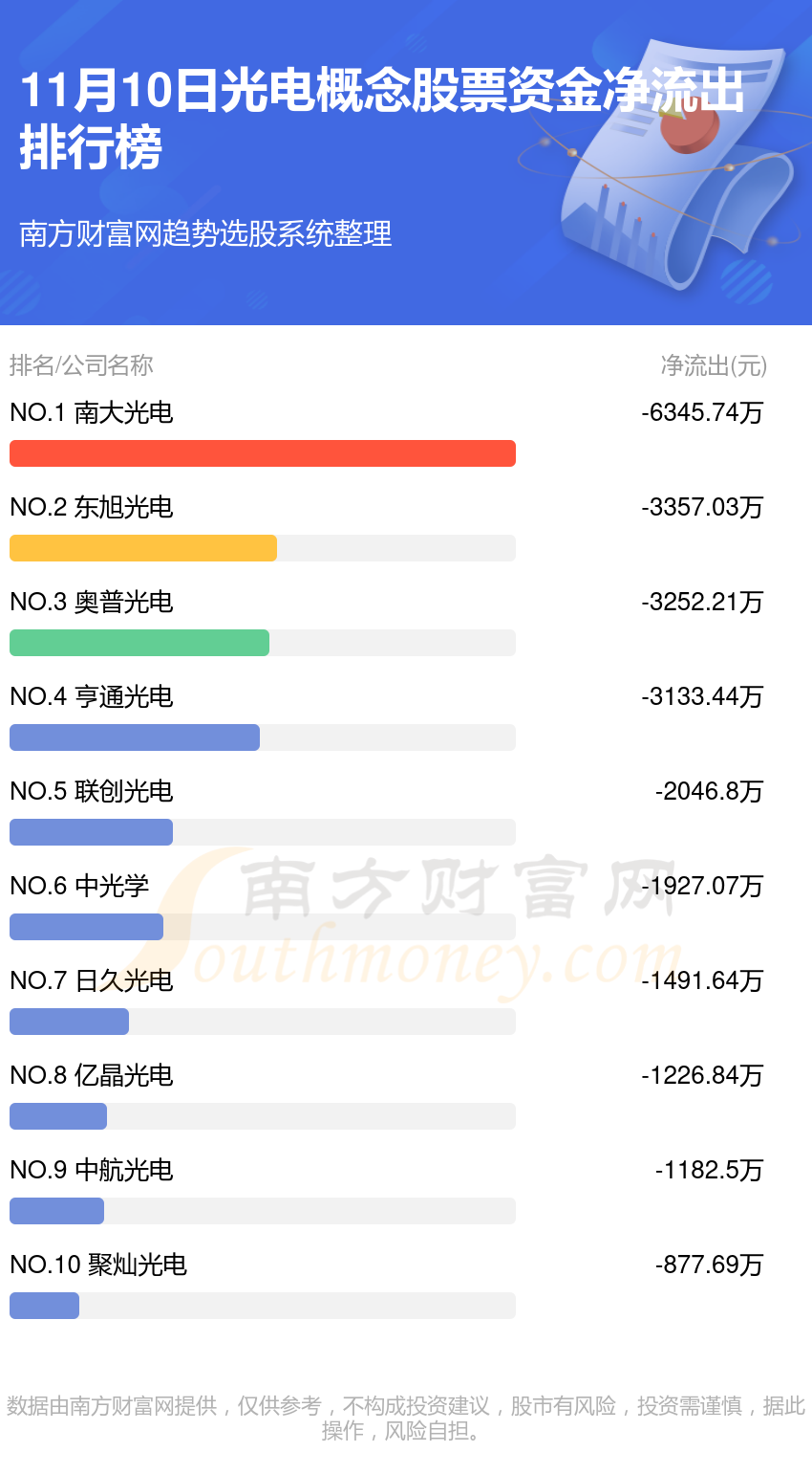 光电概念股票-11月10日资金流向查询