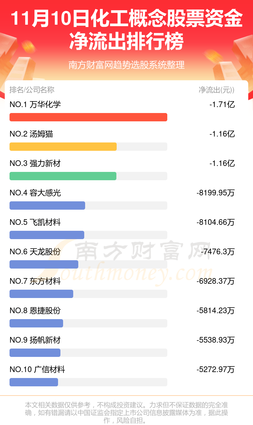 【A股资金流向】11月10日化工概念股票资金流向排行榜