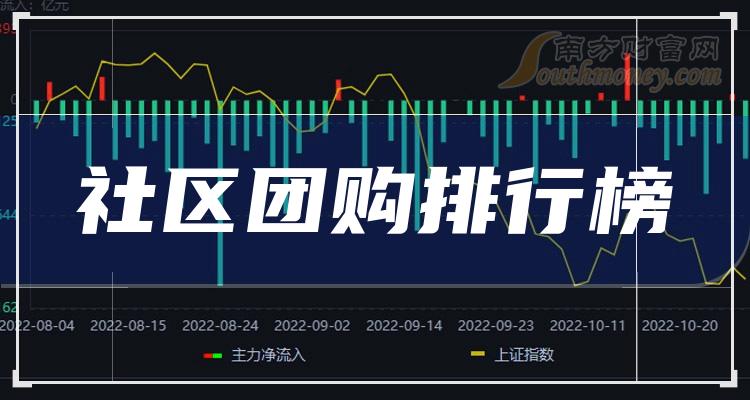 社区团购10大相关企业排行榜（2023年第三季度净利率榜）