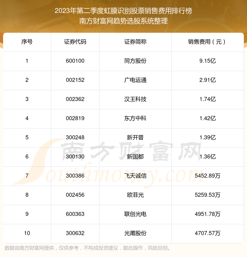 【虹膜识别股票】2023年第二季度销售费用十大排名