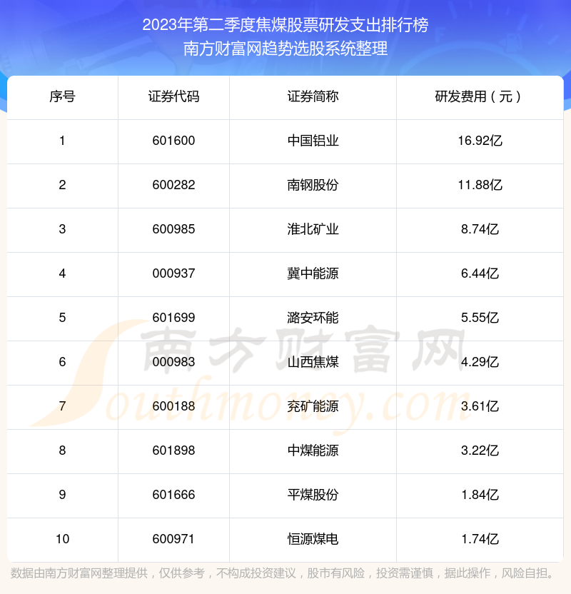 焦煤股票研发支出10大排名（2023年第二季度）