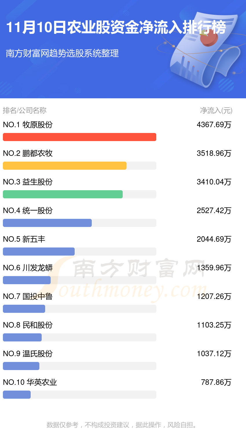 11月10日资金流向（农业股）