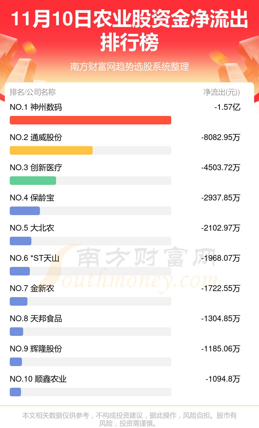 11月10日资金流向（农业股）