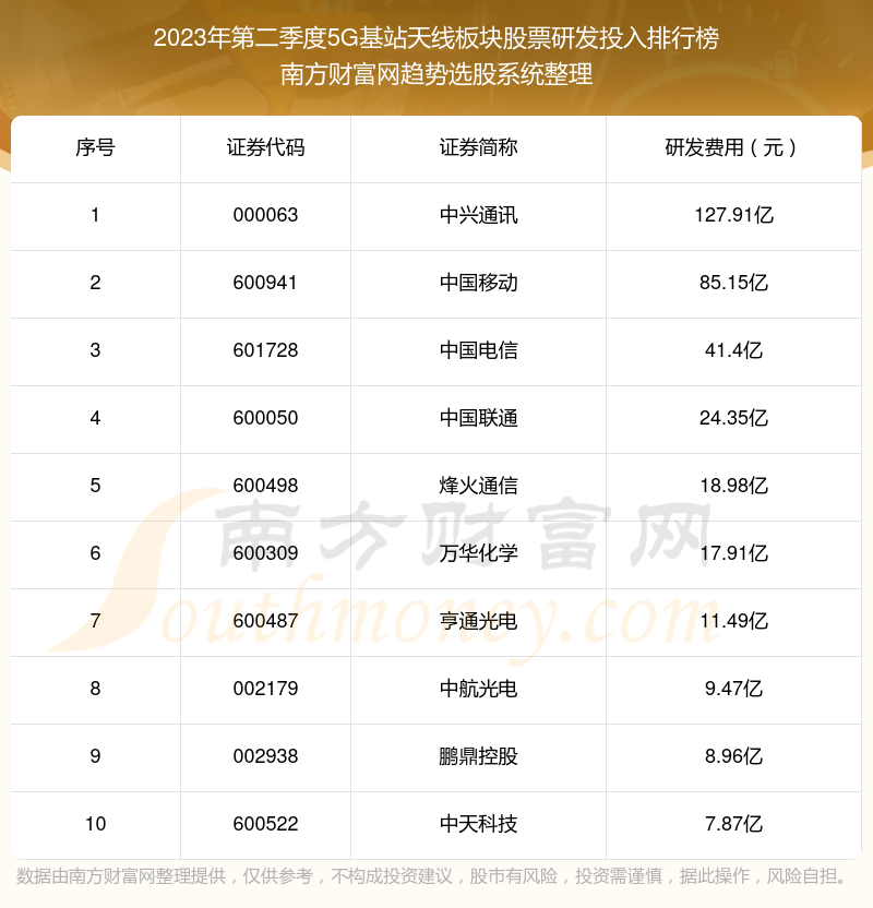 【5G基站天线板块股票】2023年第二季度研发投入前十榜单