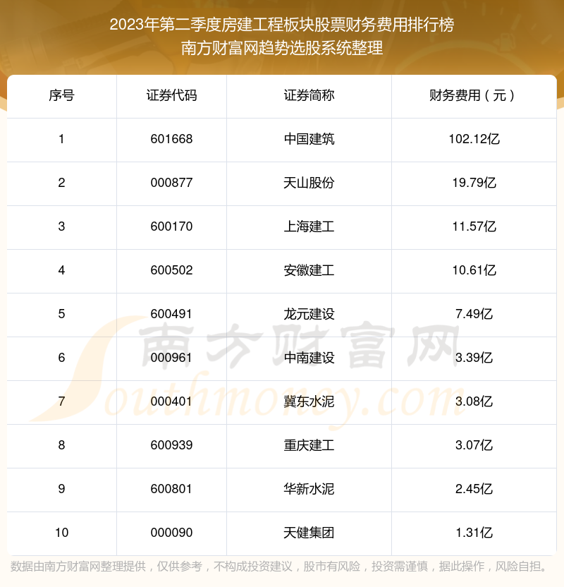 房建工程板块股票财务费用10大排名（2023年第二季度）