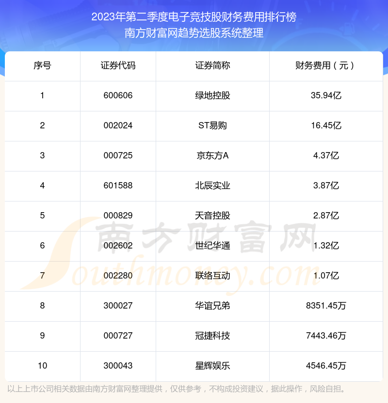 电子竞技股财务费用排名前十名单（2023年第二季度）