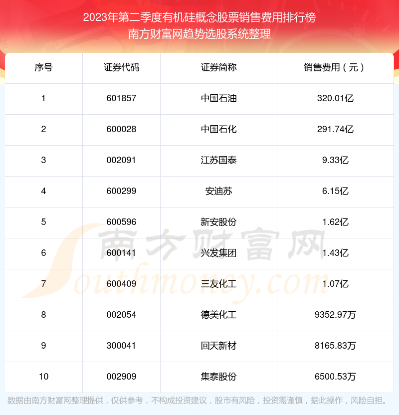 2023年第二季度：有机硅概念股票销售费用前十榜单