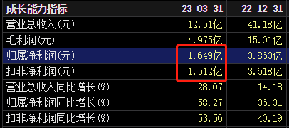 疯狂减持！实控人带头，百亿龙头遭创始股东集体抛售！股价大跌32%
