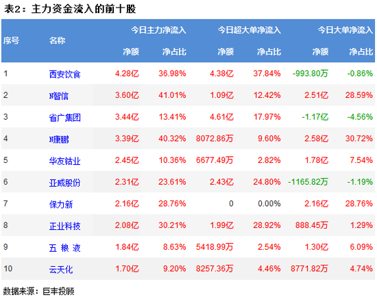 两市震荡继续走低 413亿主力资金出逃!
