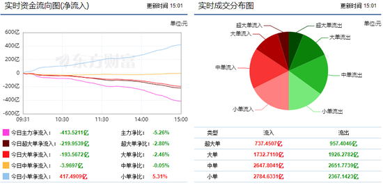 两市震荡继续走低 413亿主力资金出逃!
