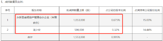 疯狂减持！实控人带头，百亿龙头遭创始股东集体抛售！股价大跌32%
