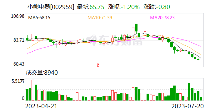 疯狂减持！实控人带头，百亿龙头遭创始股东集体抛售！股价大跌32%
