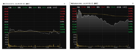 差了350多万的发行费 锦波生物与康乐卫士首日上市表现就天壤之别了吗？
