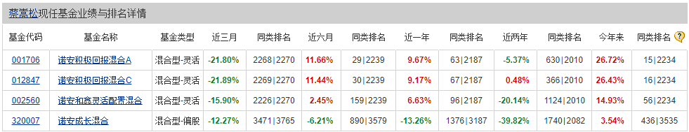 两市成交额不到6600亿，钱去哪儿了？蔡嵩松卸任这一产品基金经理
