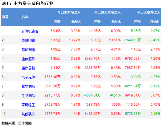 两市继续震荡调整 236亿主力资金流出!
