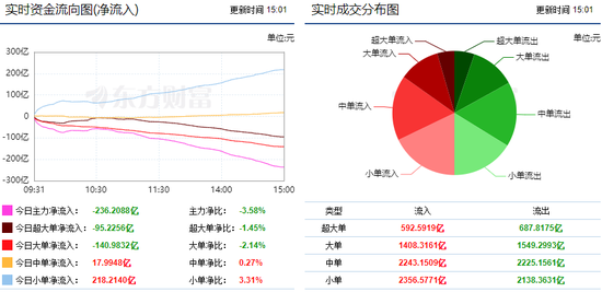 两市继续震荡调整 236亿主力资金流出!
