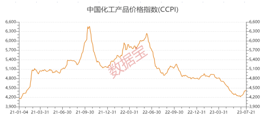 国内油价或迎“三连涨”，95号汽油将全面进入“8元时代”！化工产品价格回暖，景气度上行，16只农化股上涨空间超30%
