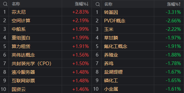 两市成交额不到6600亿，钱去哪儿了？蔡嵩松卸任这一产品基金经理
