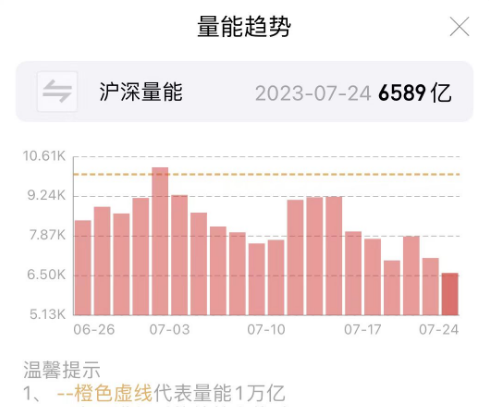 两市成交额不到6600亿，钱去哪儿了？蔡嵩松卸任这一产品基金经理
