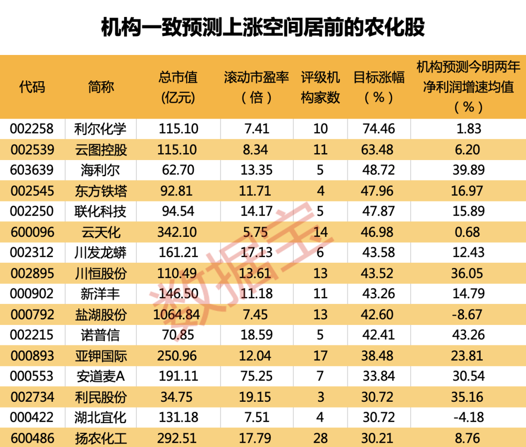 国内油价或迎“三连涨”，95号汽油将全面进入“8元时代”！化工产品价格回暖，景气度上行，16只农化股上涨空间超30%
