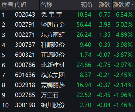 突然跳水，盘中大跌！热门板块强力拉升翻红，再现双双“破发”
