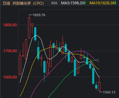 两市成交额不到6600亿，钱去哪儿了？蔡嵩松卸任这一产品基金经理
