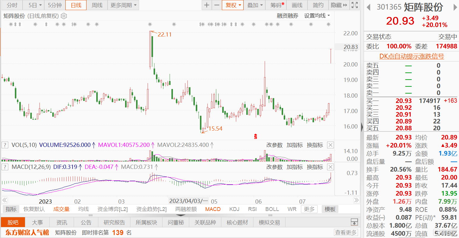 A股异动丨矩阵股份20CM涨停 二季度装修装饰业务新签订单1.7亿元
